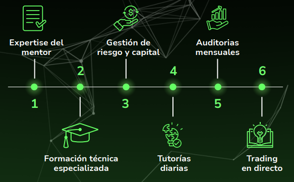 Metodología del curso de Elliott Traders de Carlos Lozano
