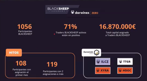 Resultados alumnos Black Sheep Academy en Darwinex
