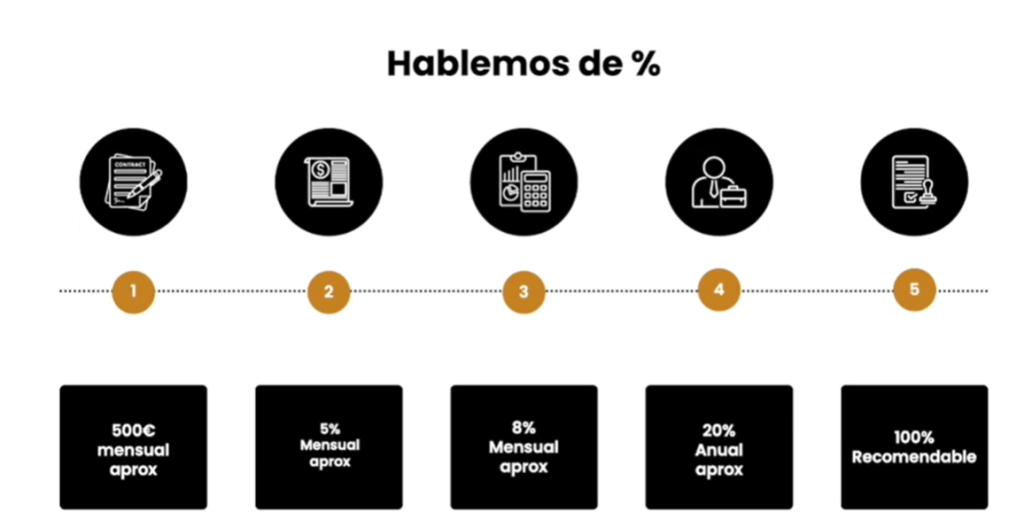 Porcentajes de ganancias en Ecosistema Financiero: 500 euros mensuales, 5% cripto, 8% trading, 20% anual oro