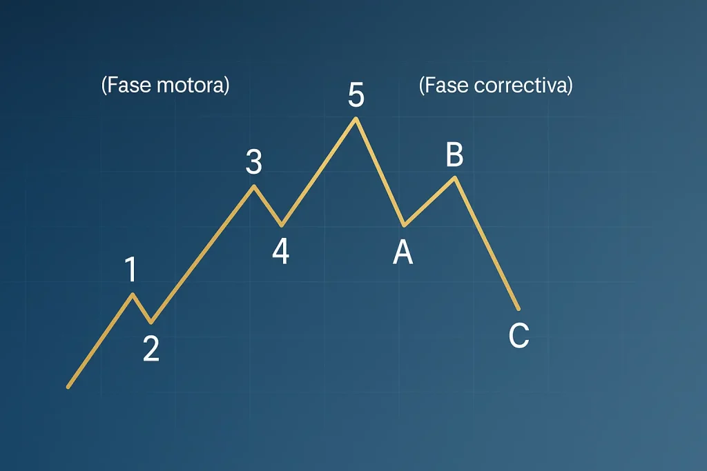 Ejemplo visual de las Ondas de Elliott mostrando la fase motora de cinco ondas y la fase correctiva A-B-C