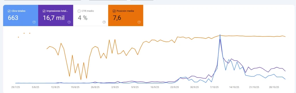 “Evolución de clics, impresiones y posición media en Google Search Console del blog ConquistaTuFuturo.com