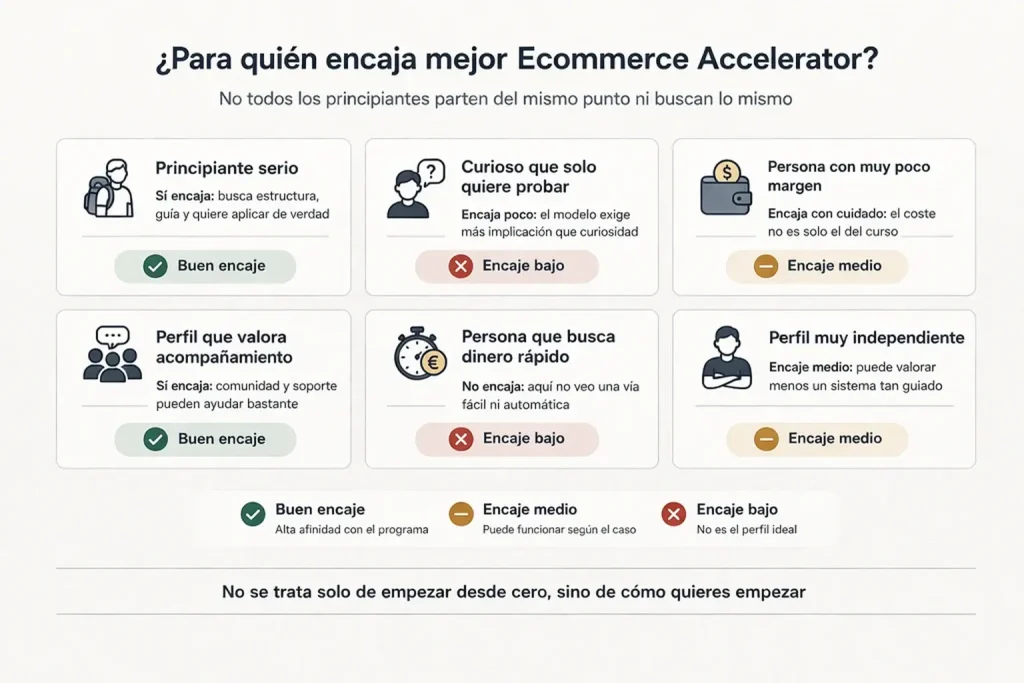 Infografía sobre para quién encaja mejor Ecommerce Acelerator