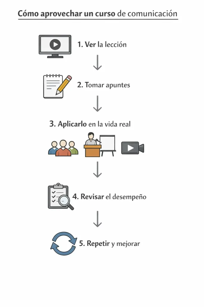 Proceso recomendado para aprovechar un curso de comunicación: ver la lección, tomar apuntes, aplicar, revisar y repetir