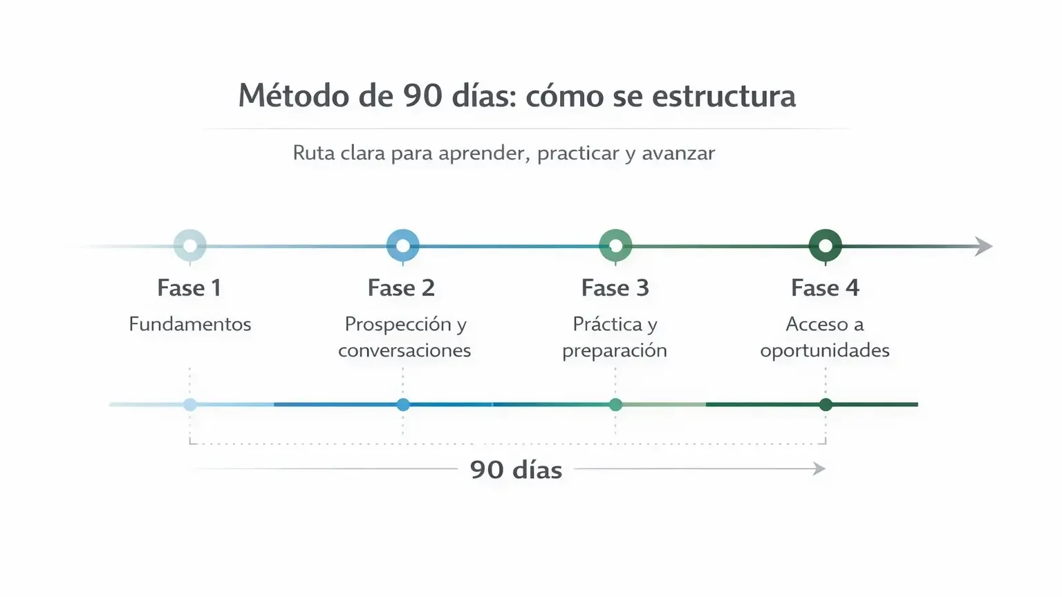 Timeline del método de 90 días de Hacking Sales con fases de fundamentos, prospección, práctica y acceso a oportunidades