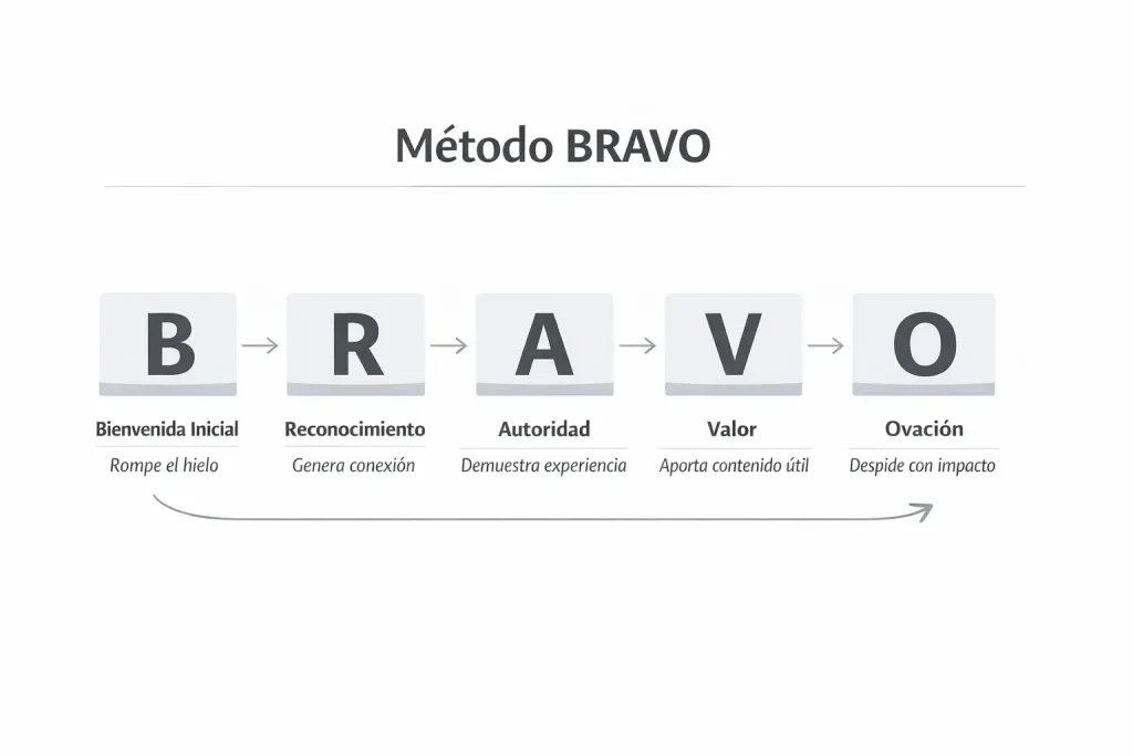 Estructura del Método BRAVO con sus cinco fases: bienvenida, reconocimiento, autoridad, valor y cierre