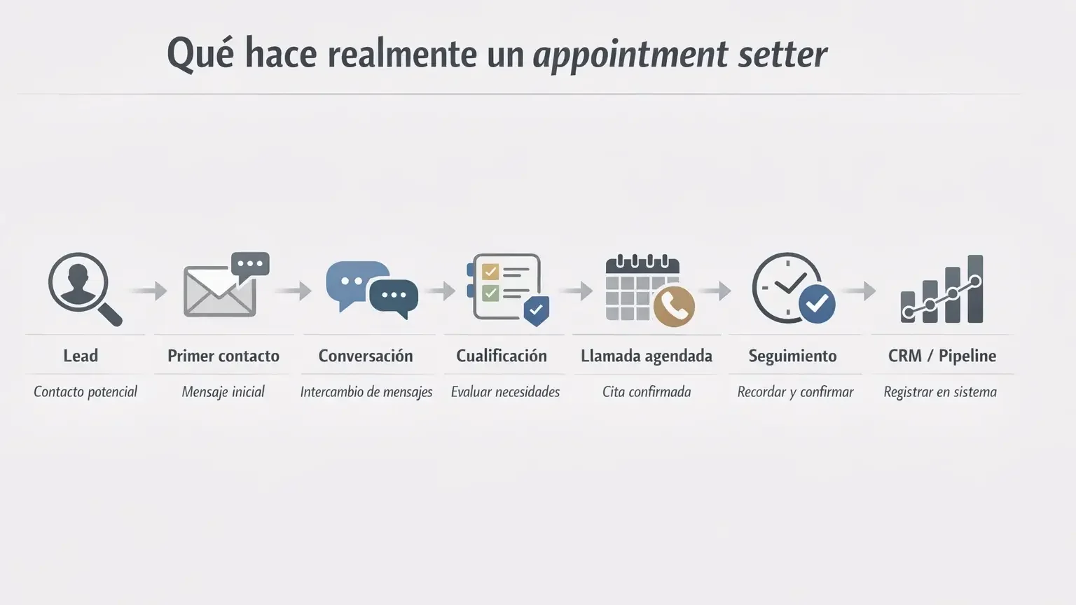Diagrama de qué hace un appointment setter: lead, primer contacto, conversación, cualificación, llamada agendada, seguimiento y CRM