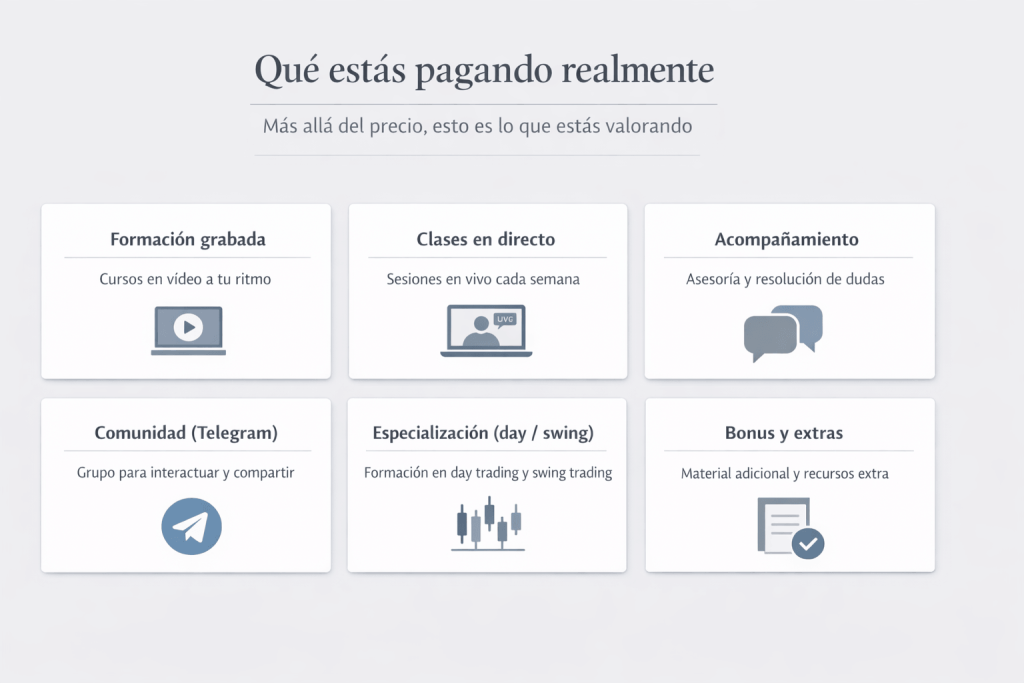 Infografía visual sobre qué se está pagando realmente en Tradeando.net: formación grabada, directos, acompañamiento, comunidad, especialización y bonus